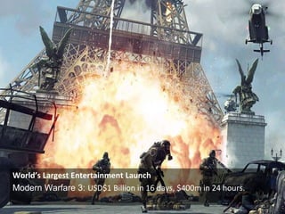 World’s Largest Entertainment Launch
Modern Warfare 3: USD$1 Billion in 16 days, $400m in 24 hours.
 