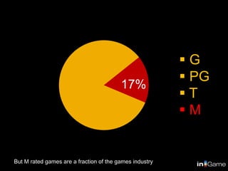 G
                                                          PG
                                         17%
                                                         T
                                                         M


But M rated games are a fraction of the games industry
 