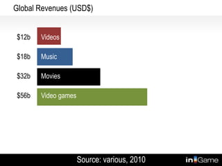 Global Revenues (USD$)


$12b   Videos

$18b   Music

$32b   Movies

$56b   Video games

       Petfood




                     Source: various, 2010
 