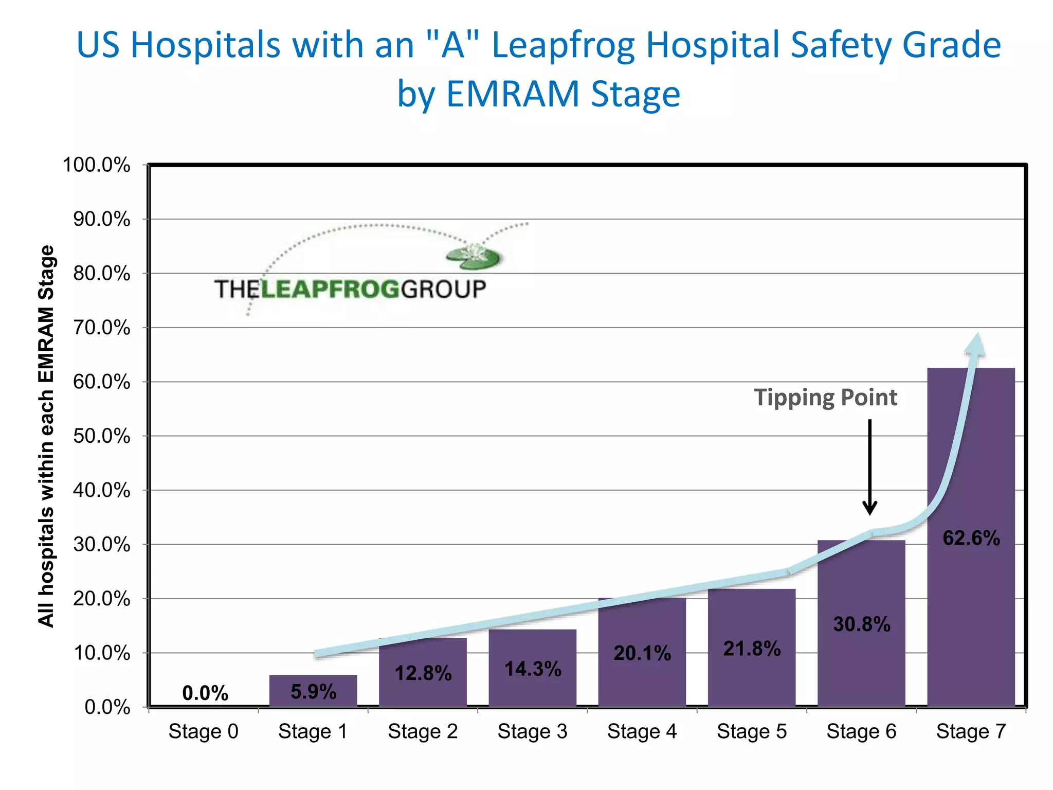 US Hospitals with an "A" Leapfrog Hospital Safety Grade
by EMRAM Stage
0.0% 5.9%
12.8% 14.3%
20.1% 21.8%
30.8%
62.6%
0.0%
10.0%
20.0%
30.0%
40.0%
50.0%
60.0%
70.0%
80.0%
90.0%
100.0%
Stage 0 Stage 1 Stage 2 Stage 3 Stage 4 Stage 5 Stage 6 Stage 7
AllhospitalswithineachEMRAMStage
Tipping Point
 
