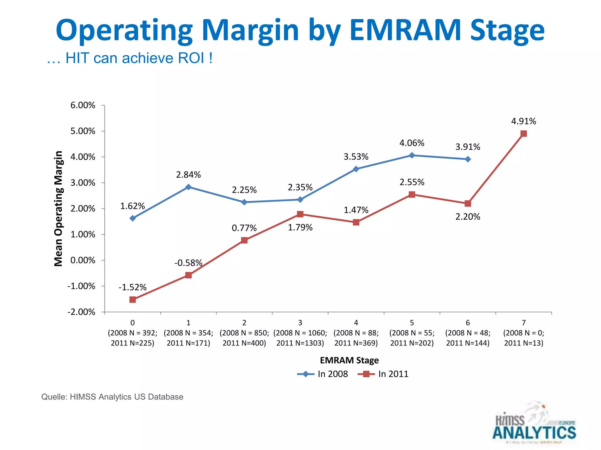 1.62%
2.84%
2.25% 2.35%
3.53%
4.06% 3.91%
-1.52%
-0.58%
0.77% 1.79%
1.47%
2.55%
2.20%
4.91%
-2.00%
-1.00%
0.00%
1.00%
2.00%
3.00%
4.00%
5.00%
6.00%
0
(2008 N = 392;
2011 N=225)
1
(2008 N = 354;
2011 N=171)
2
(2008 N = 850;
2011 N=400)
3
(2008 N = 1060;
2011 N=1303)
4
(2008 N = 88;
2011 N=369)
5
(2008 N = 55;
2011 N=202)
6
(2008 N = 48;
2011 N=144)
7
(2008 N = 0;
2011 N=13)
MeanOperatingMargin
EMRAM Stage
In 2008 In 2011
… HIT can achieve ROI !
Operating Margin by EMRAM Stage
Quelle: HIMSS Analytics US Database
 