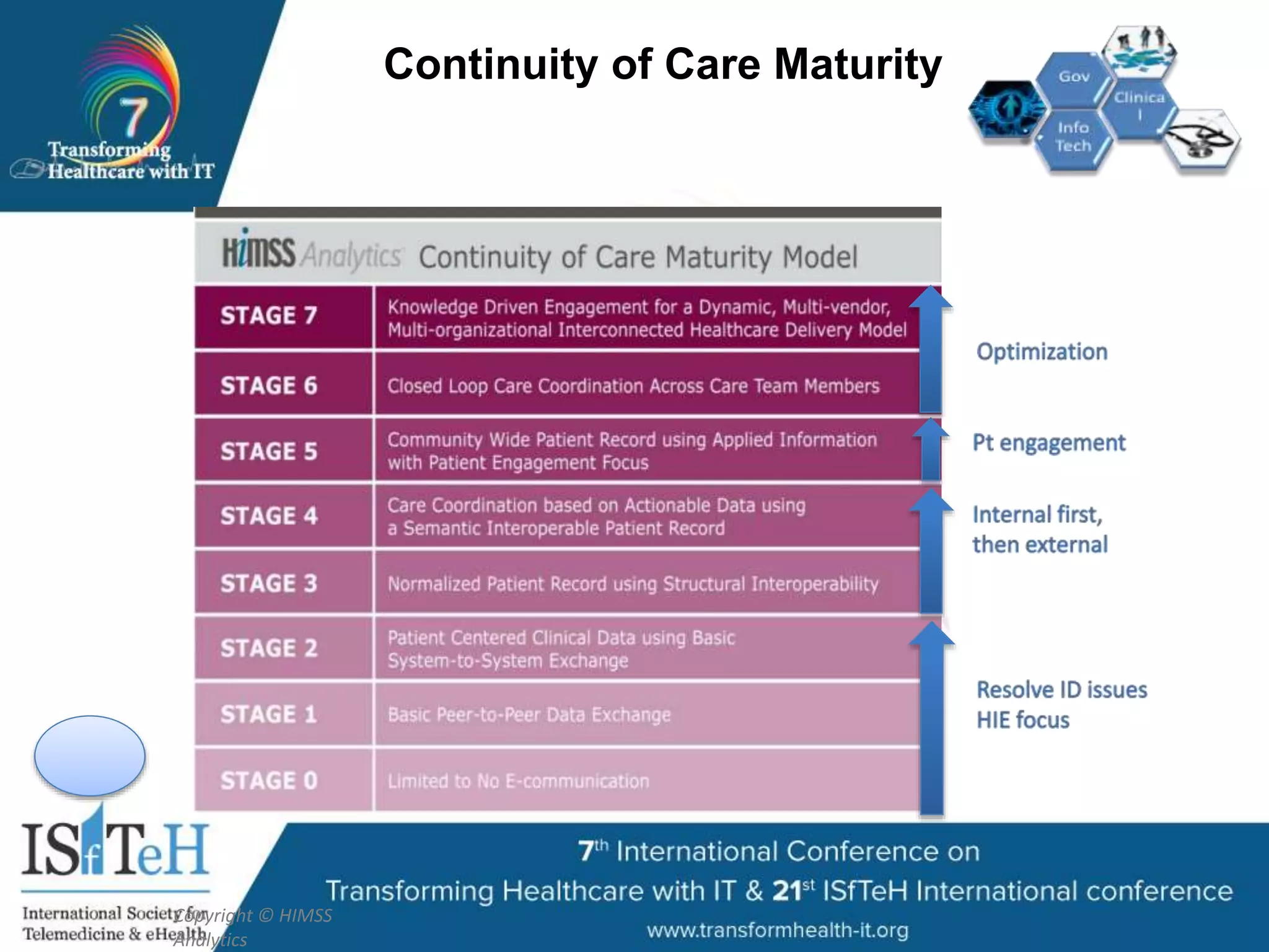 Continuity of Care Maturity
Copyright © HIMSS
Analytics
 