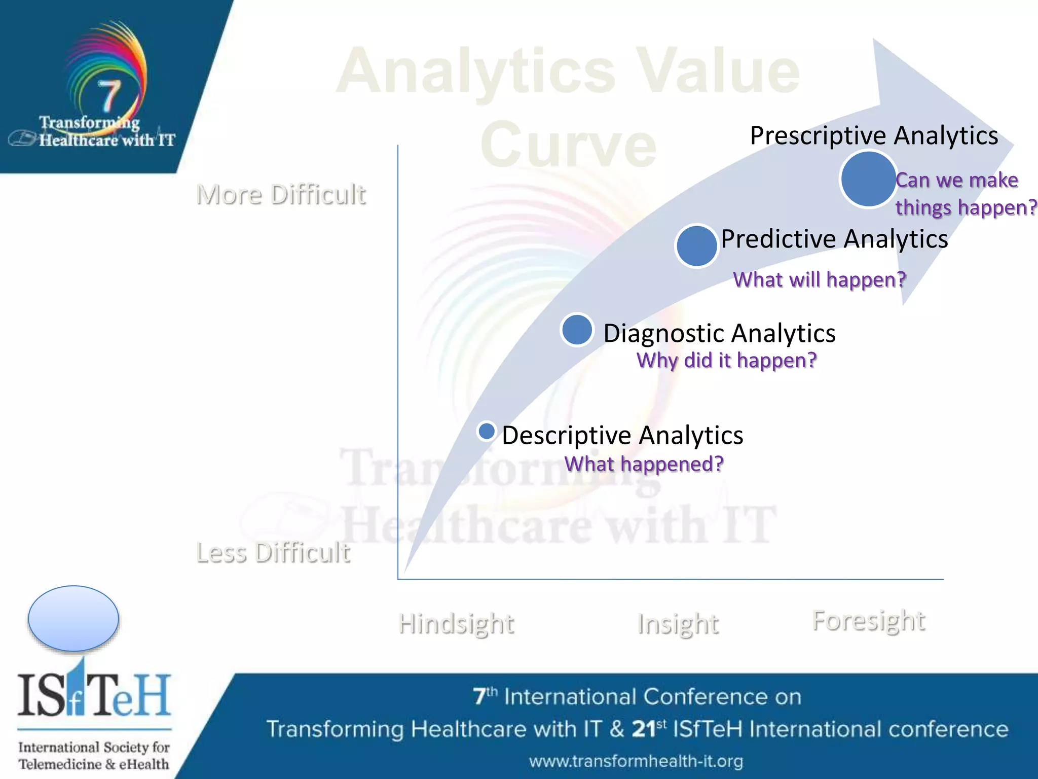 Analytics Value
Curve
Descriptive Analytics
Diagnostic Analytics
Predictive Analytics
Prescriptive Analytics
Hindsight Insight Foresight
What happened?
Why did it happen?
What will happen?
Can we make
things happen?
Less Difficult
More Difficult
 