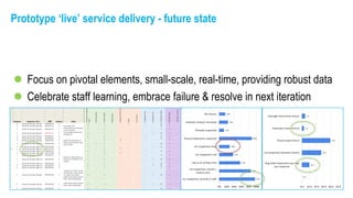 Service Design and the joy of prototyping operating models | PDF