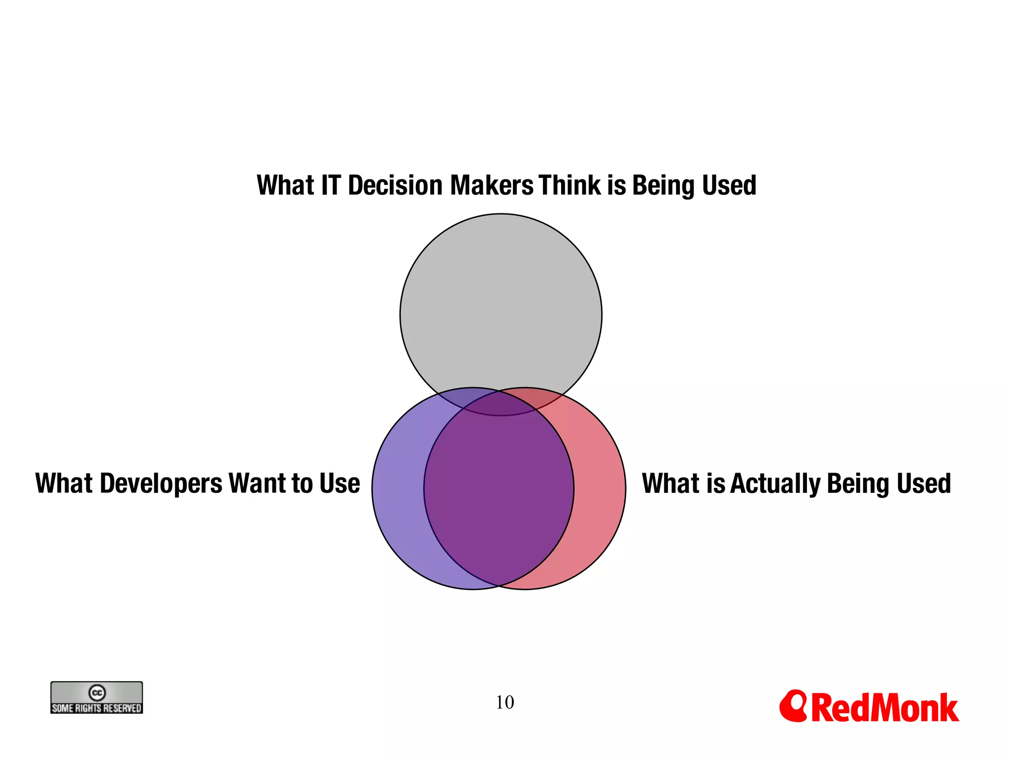 10
What IT Decision Makers Think is Being Used
CIO
DEVELOPERS
What Developers Want to Use What is Actually Being Used
 