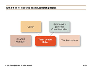 © 2007 Prentice Hall, Inc. All rights reserved. 17–31
Exhibit 17–8 Specific Team Leadership Roles
 