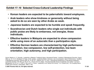 © 2007 Prentice Hall, Inc. All rights reserved. 17–38
Exhibit 17–10 Selected Cross-Cultural Leadership Findings
• Korean leaders are expected to be paternalistic toward employees.
• Arab leaders who show kindness or generosity without being
asked to do so are seen by other Arabs as weak.
• Japanese leaders are expected to be humble and speak frequently.
• Scandinavian and Dutch leaders who single out individuals with
public praise are likely to embarrass, not energize, those
individuals.
• Effective leaders in Malaysia are expected to show compassion
while using more of an autocratic than a participative style.
• Effective German leaders are characterized by high performance
orientation, low compassion, low self-protection, low team
orientation, high autonomy, and high participation.
Source: Based on J. C. Kennedy, “Leadership in Malaysia: Traditional Values, International Outlook,” Academy of Management Executive, August
2002, pp. 15–17; F.C. Brodbeck, M. Frese, and M. Javidan, “Leadership Made in Germany: Low on Compassion, High on Performance,” Academy
of Management Executive, February 2002, pp. 16–29; M. F. Peterson and J. G. Hunt, “International Perspectives on International Leadership,”
Leadership Quarterly, Fall 1997, pp. 203–31; R. J. House and R. N. Aditya, “The Social Scientific Study of Leadership: Quo Vadis?” Journal of
Management, vol. 23, no. 3, (1997), p. 463; and R. J. House, “Leadership in the Twenty-First Century,” in A. Howard (ed.), The Changing Nature
of Work (San Francisco: Jossey-Bass, 1995), p. 442.
 