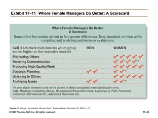 © 2007 Prentice Hall, Inc. All rights reserved. 17–40
Exhibit 17–11 Where Female Managers Do Better: A Scorecard
Source: R. Sharpe, “As Leaders, Women Rule,” BusinessWeek, November 20. 2000, p. 75.
 