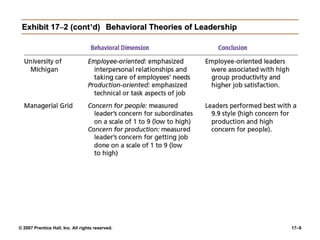 © 2007 Prentice Hall, Inc. All rights reserved. 17–9
Exhibit 17–2 (cont’d) Behavioral Theories of Leadership
 
