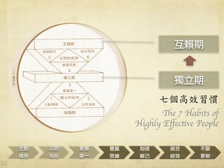 
eO
ԽK
ʼ
Ҫ
һ
pA
˼S
֪
⼺
y
CЧ


߂ЧT	
 
The 7 Habits of 	

Highly E?ective People

ه
 