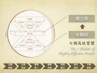 
eO
ԽK
ʼ
Ҫ
һ
pA
˼S
֪
⼺
y
CЧ


߂ЧT	
 
The 7 Habits of 	

Highly E?ective People
ه

 