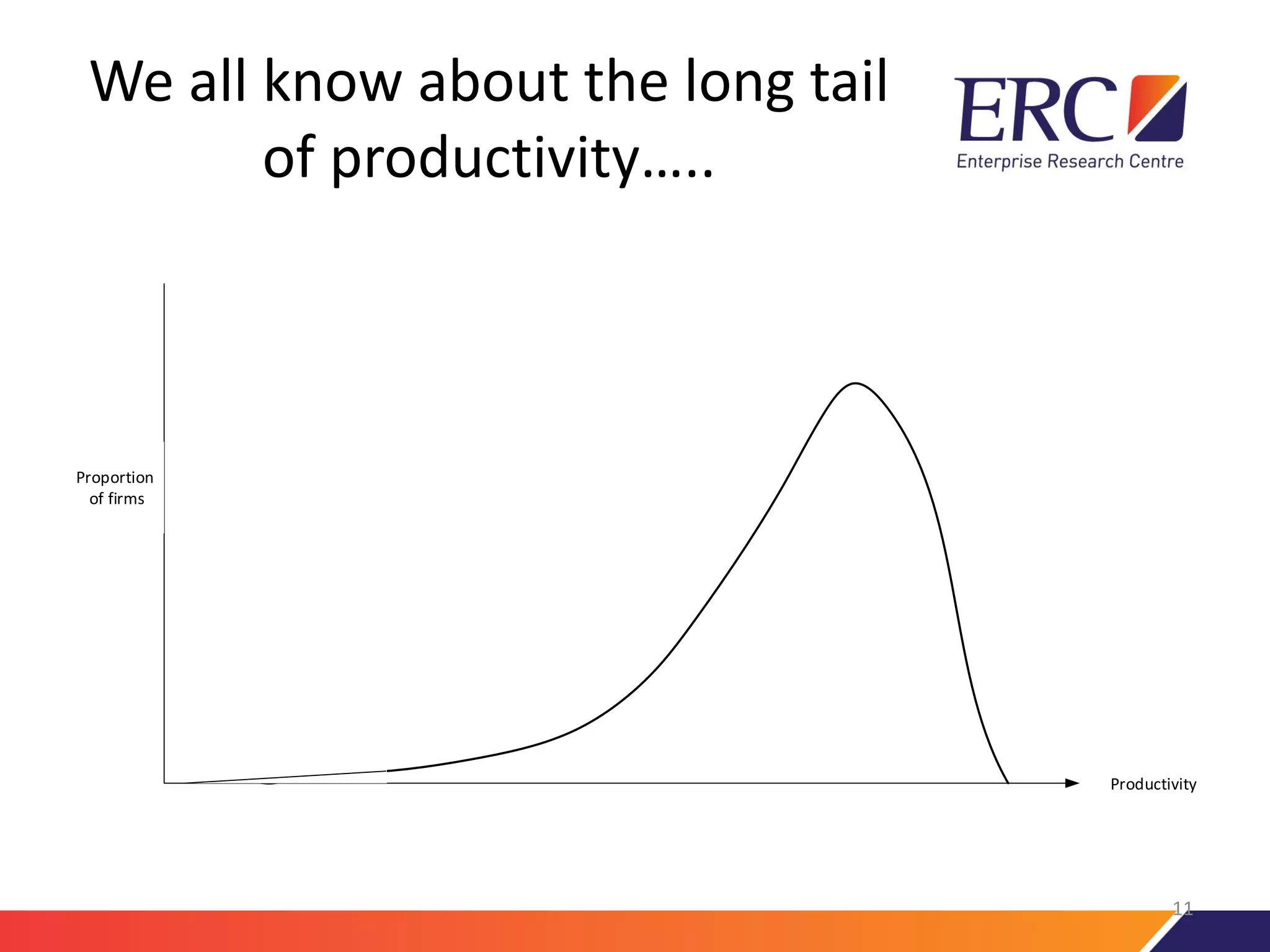 We all know about the long tail
of productivity…..
Productivity
Proportion
of firms
11
 