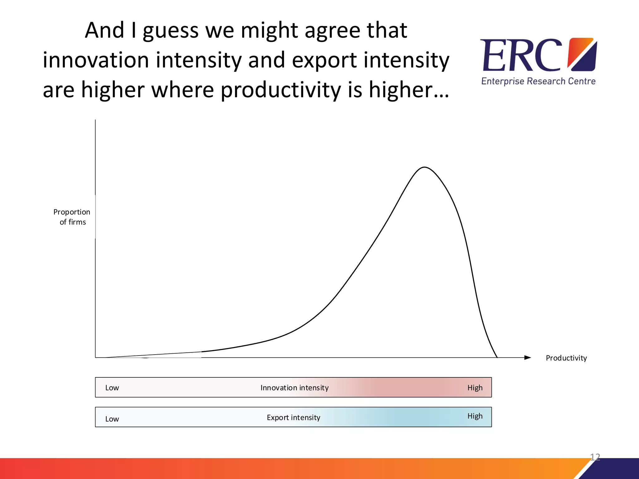 And I guess we might agree that
innovation intensity and export intensity
are higher where productivity is higher…
Innovation intensity
Export intensity
Low
Low
High
High
Productivity
Proportion
of firms
12
 