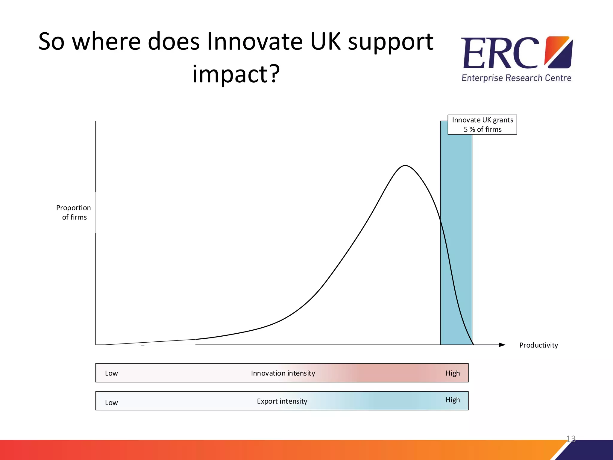 So where does Innovate UK support
impact?
Innovation intensity
Export intensity
Low
Low
High
High
Productivity
Proportion
of firms
Innovate UK grants
5 % of firms
13
 