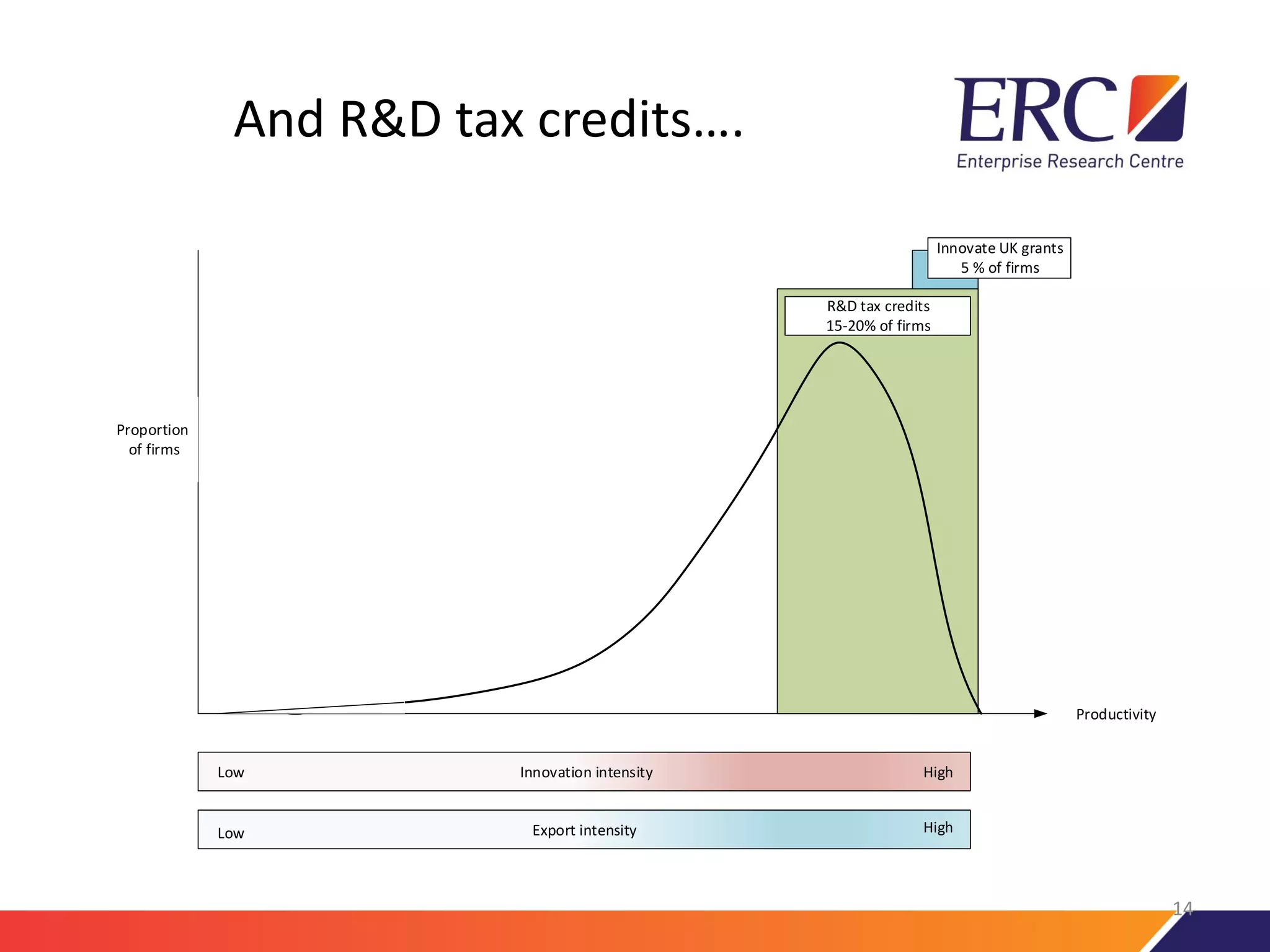 And R&D tax credits….
Innovation intensity
Export intensity
Low
Low
High
High
Productivity
Proportion
of firms
R&D tax credits
15-20% of firms
Innovate UK grants
5 % of firms
14
 