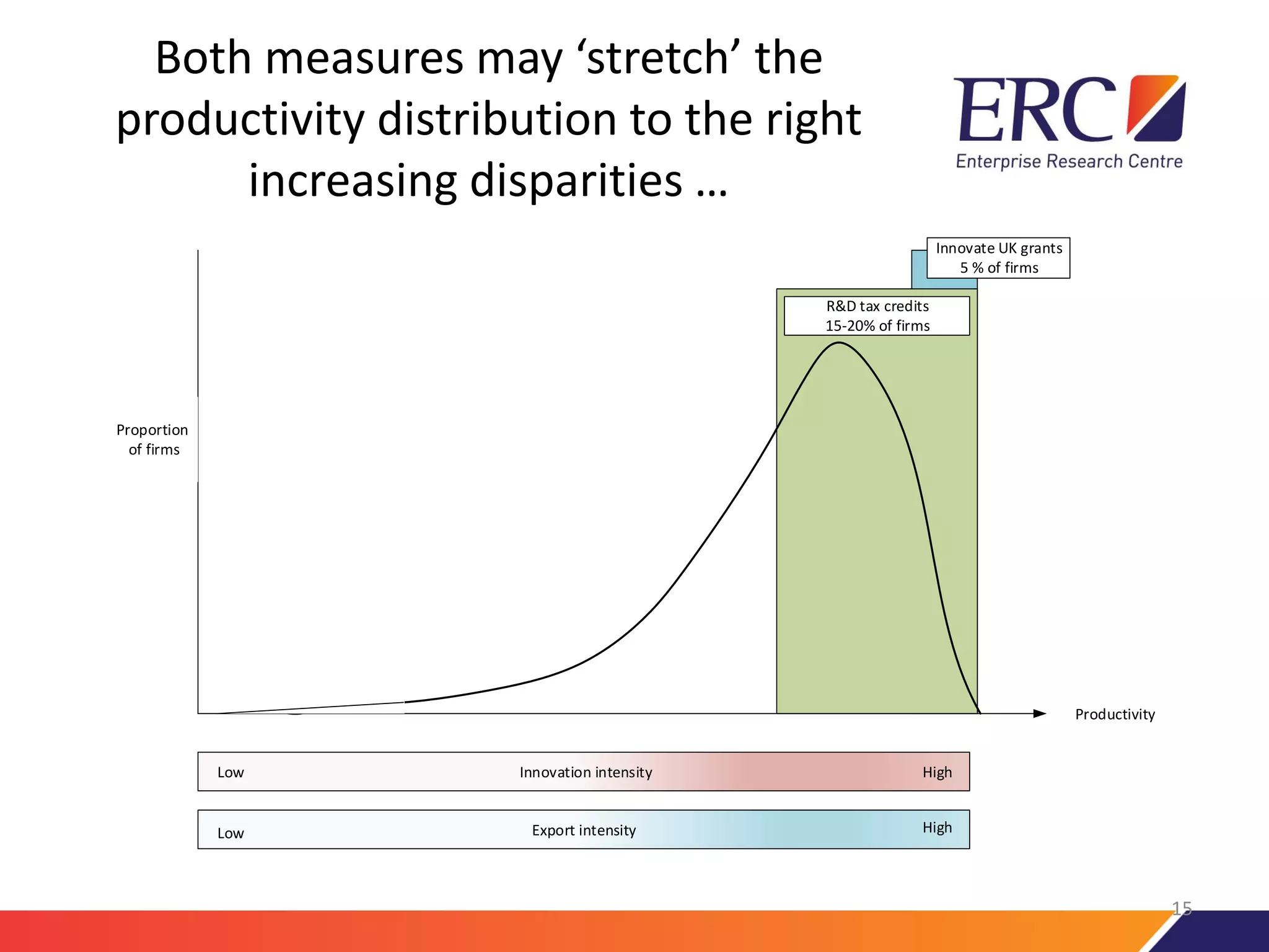 Both measures may ‘stretch’ the
productivity distribution to the right
increasing disparities …
Innovation intensity
Export intensity
Low
Low
High
High
Productivity
Proportion
of firms
R&D tax credits
15-20% of firms
Innovate UK grants
5 % of firms
15
 