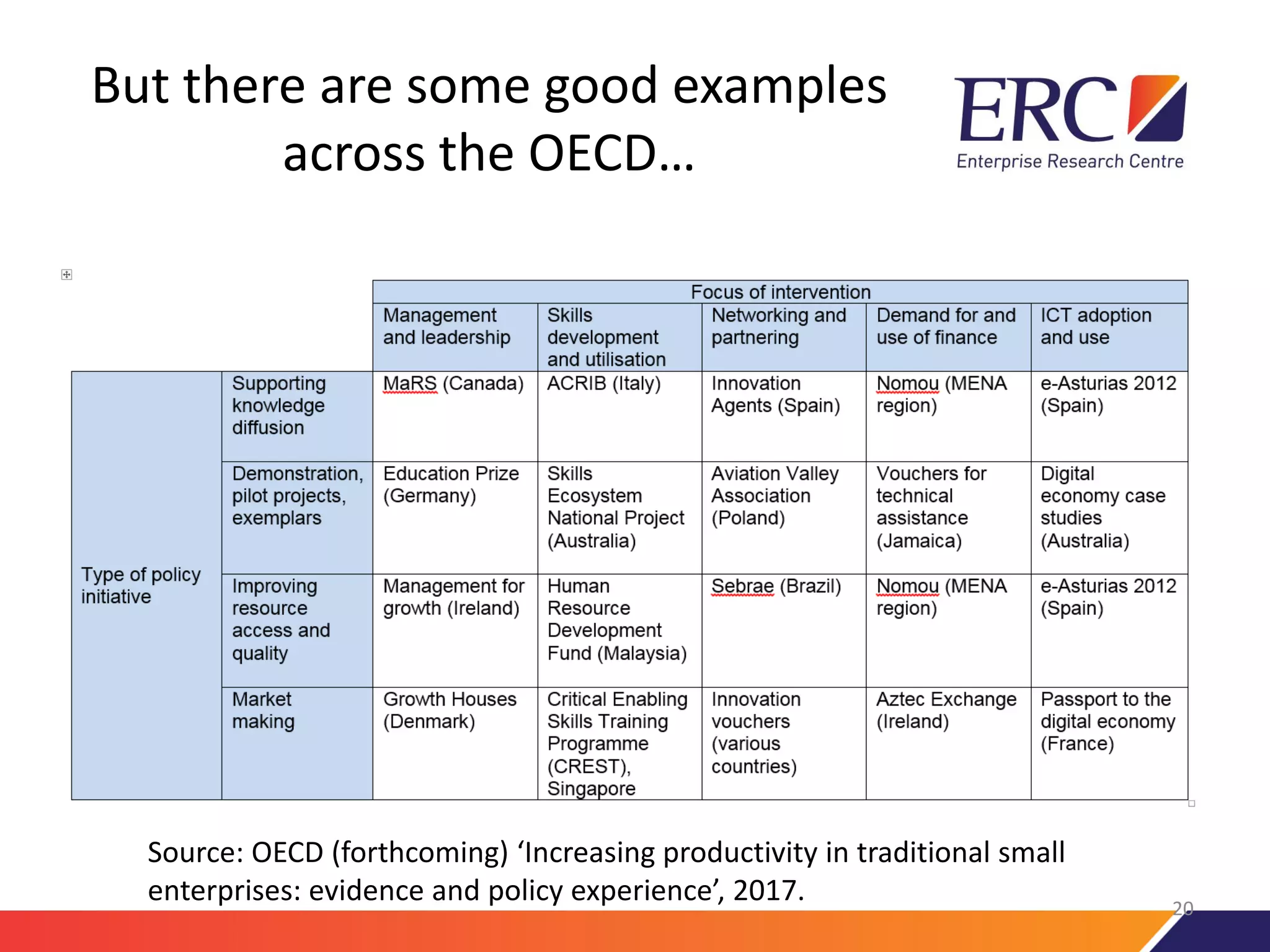 But there are some good examples
across the OECD…
20
Source: OECD (forthcoming) ‘Increasing productivity in traditional small
enterprises: evidence and policy experience’, 2017.
 