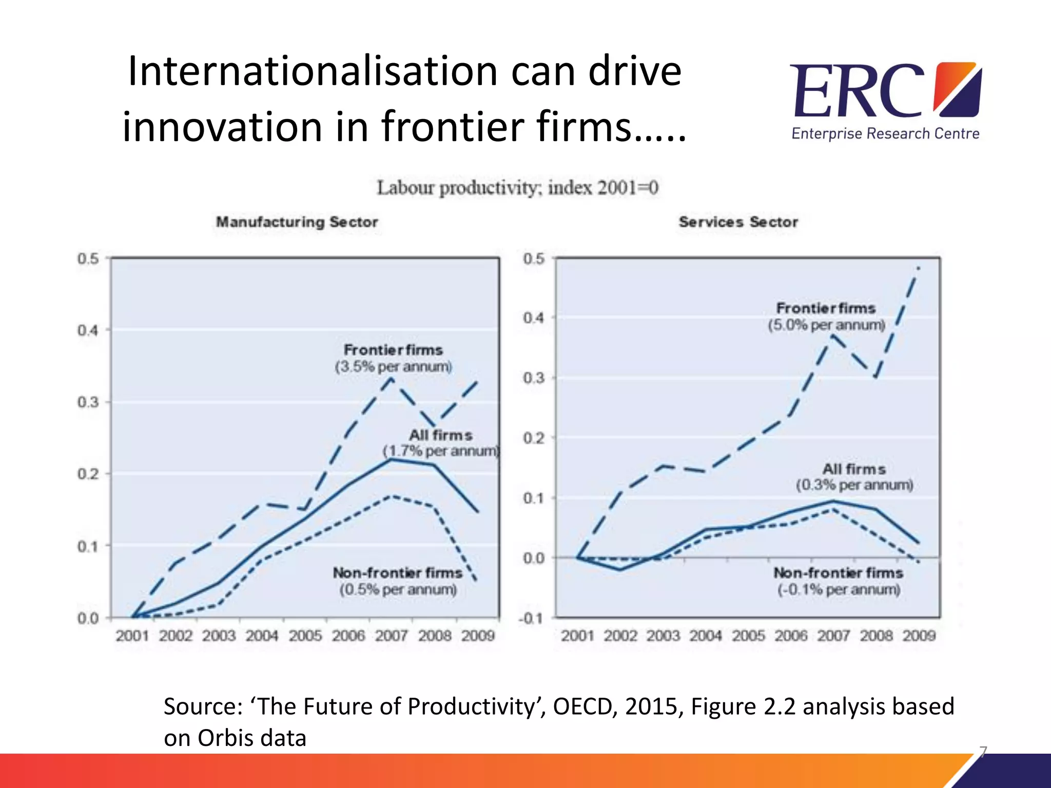 Internationalisation can drive
innovation in frontier firms…..
7
Source: ‘The Future of Productivity’, OECD, 2015, Figure 2.2 analysis based
on Orbis data
 