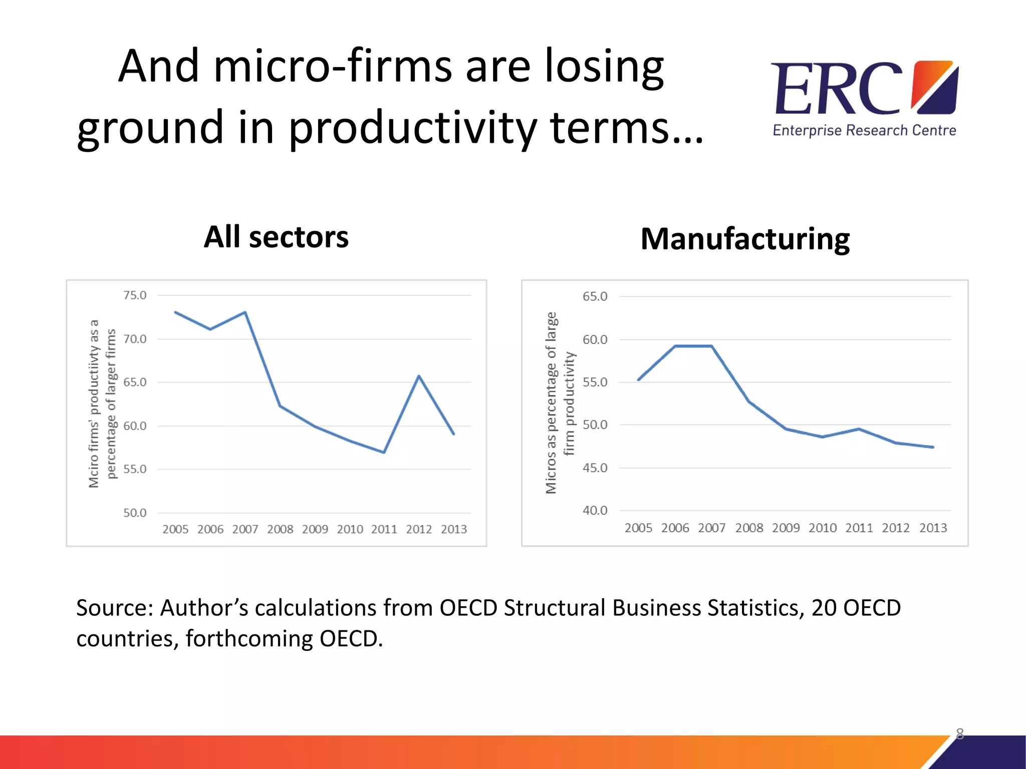And micro-firms are losing
ground in productivity terms…
All sectors Manufacturing
8
Source: Author’s calculations from OECD Structural Business Statistics, 20 OECD
countries, forthcoming OECD.
 