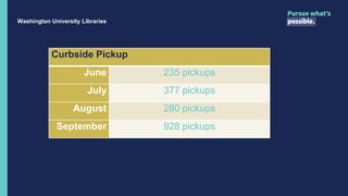 Washington University Libraries
Curbside Pickup
June 235 pickups
July 377 pickups
August 280 pickups
September 928 pickups
 