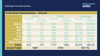 Washington University Libraries
Individual Interactions – Virtual
2019 2020 % change
Transactions Reference
Consultations
Transactions Reference
Consultations
Transactions Reference
Consultations
March 154 83 261 385 69.5% 363.9%
April 140 114 266 458 90.0% 301.8%
May 92 55 204 171 121.7% 210.9%
June 103 64 280 223 171.8% 248.4%
July 128 123 178 232 39.1% 88.6%
August 133 148 269 269 102.3% 81.8%
September 160 150 319 226 99.4% 50.7%
Total: 910 737 1777 1964 95.3% 166.5%
Grand Total: 1647 3741 127.1%
 