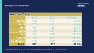 Washington University Libraries
Ask Us – Chats
2019 2020 % change
March 155 176 13.5%
April 233 211 -9.4%
May 96 125 30.2%
June 94 136 44.7%
July 93 238* 155.9%
August 128 334* 160.9%
September 173 558* 222.5%
Total: 972 1778 82.9%
*Switched to 24/7 chat in July. This number includes chats answered by co-op operators.
 