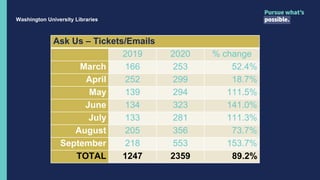 Washington University Libraries
Ask Us – Tickets/Emails
2019 2020 % change
March 166 253 52.4%
April 252 299 18.7%
May 139 294 111.5%
June 134 323 141.0%
July 133 281 111.3%
August 205 356 73.7%
September 218 553 153.7%
TOTAL 1247 2359 89.2%
 