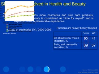 She is highly involved in Health and Beauty 2009   –  She  purchases more cosmetics and skin care products. Shopping for beauty is considered as “time for myself” and is expected to be a pleasurable experience.  Source: TGI Russia, 2009 FOM fact-book 2009, MCA 2003   Usage of cosmetics (%), 2000-2009 Women 45+ Moscow Russians are heavily beauty   focused 57 89 Being well dressed is important, % 41 90 Be attractive for men is important, % WE Russia 