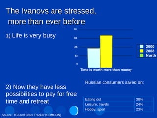 The Ivanovs are stressed,  more than ever before 1)  Life is very busy 2) Now they have less possibilities to pay for free time and retreat Source: TGI and Crisis Tracker (COMCON) Russian consumers saved on: Eating out 38% Leisure, travels 24% Hobby, sport 23% 