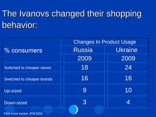 The Ivanovs changed their shopping behavior:   P&G crisis tracker JFM’2009 % consumers Changes In Product Usage Russia Ukraine 2009 2009 Switched to cheaper stores 18 24 Switched to cheaper brands  16 16 Up-sized 9 10 Down-sized 3 4 