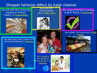 Shopper behavior differs by trade channel She does BIG time-consuming shopping for WHOLE  FAMILY in  Hypermarkets She EXPECTS  PROFESSIONAL HELP in  baby Stores She BROWSES AND LOOKS FOR INFO/EXPERIENCES in  Perfumery She COMES TO SOCIALIZE to  Open Market She makes ROUTINE purchases at BEST PRICE in  Discounter She is ready to PAY MORE for BEST QUALITY in  Pharmacy 