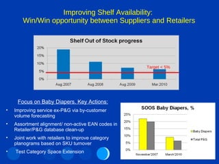 Improving Shelf Availability:  Win/Win opportunity between Suppliers and Retailers Target < 5% Focus on Baby Diapers. Key Actions: Improving service ex-P&G via by-customer volume forecasting Assortment alignment/ non-active EAN codes in Retailer/P&G database clean-up Joint work with retailers to improve category planograms based on SKU turnover Test Category Space Extension 