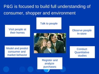 P&G is focused to build full understanding of consumer, shopper and environment Talk to people Visit people at their homes Observe people In-store Register and analyze  purchases Conduct  Quantitative  studies Model and predict consumer and  market behavior 