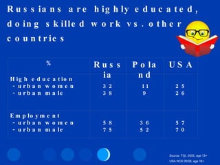 Russians are highly educated, doing skilled work vs. other countries Source: TGI, 2005, age 15+ USA NCS 05/06, age 18+ % Russia Poland USA High education  - urban women - urban male 32 38 11 9 25 26 Employment  - urban women - urban male 58 75 36 52 57 70 