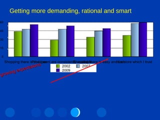Getting more demanding, rational and smart Rely only on personal budget Quality, reliability and customization  Shopping is planning and value growing expectations 