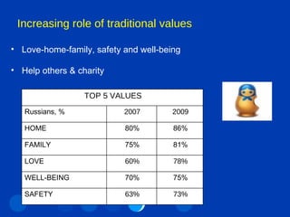 Increasing role of traditional values Love-home-family, safety and well-being Help others & charity TOP 5 VALUES Russians, % 2007 2009 HOME 80% 86% FAMILY  75% 81% LOVE 60% 78% WELL-BEING 70% 75% SAFETY 63% 73% 