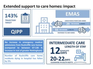 20-22DAYS
ELSEWHERE IN SOUTH NOTTS
12DAYS
RUSHCLIFFE
INTERMEDIATE CARE
LENGTH OF STAY
QIPP
143%
TRAJECTORY
TARGET
No increase in emergency medical
admissions from Rushcliffe care homes
(compared to between 67-130 %
increase in rest of greater Nottingham)
Number of Rushcliffe care home
residents dying in hospital has fallen
by 3%.
29 PER 100 BEDS (v. 60-67)
CONVEYANCES FROM CARE HOMES
55 PER 100 BEDS (v. 98-117)
RESPONSES TO CARE HOMES
EMAS
Extended support to care homes: impact
 