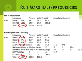 RUN MARGINALS/FREQUENCIES
NISO - AUGUST 31, 2016
15
Sex of Respondent
Frequency Percent Valid Percent Cumulative Percent
Valid MALE 856 45.1 45.1 45.1
FEMALE 1041 54.9 54.9 100.0
Total 1897 100.0 100.0
What is your race - ethnicity
Frequency Percent Valid Percent Cumulative Percent
Valid White 618 32.6 32.6 32.6
Hispanic 475 25.0 25.0 57.6
Black 474 25.0 25.0 82.6
Asian or Pacific Islander 282 14.9 14.9 97.5
Native American or Alaskan native 17 .9 .9 98.4
Identifies more than one of the above groups 20 1.1 1.1 99.4
DON'T KNOW 2 .1 .1 99.5
REFUSED 9 .5 .5 100.0
Total 1897 100.0 100.0
 