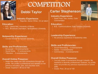 COMPETITION
Debbi Taylor
Noteworthy Experience:
• Course Director at Full Sail University
Carter Stephenson
HEADSHOT HEADSHOT
Industry Experience:
• Reporter, Senior Writer, On air talent
Education:
• B.S., Liberal Arts, University of Illinois
• M.S., Broadcast Journalism, Northwestern University
Skills and Proficiencies:
• Broadcast – 14 endorsements
• Social Media - 10 endorsements
• Television - 8 endorsements
Overall Online Presence:
• Debbi has made over 500 connections through her
profile. Her profile is professional and detailed on her
previous education, jobs, and volunteer work.
• Grade: Superior?, 98 out of 100
Industry Experience:
• Radio Host, Disc Jockey, Color
Commentator
Education:
• B.S., Communications, East Carolina University
Leadership Experience:
• No previous experience in leadership roles
Skills and Proficiencies:
• Social Networking - 0 endorsements
• Adobe - 0 endorsements
• Commentary - 0 endorsements
Overall Online Presence:
• I’ve only made 5 connections through LinkedIn. My
headshot is decently professional; however, my profile
does not provide any previous experiences or current
skills.
• Grade: Poor, 20 out of 100
 