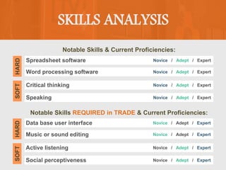 SKILLS ANALYSIS
Notable Skills & Current Proficiencies:
Notable Skills REQUIRED in TRADE & Current Proficiencies:
Spreadsheet software
SOFT
HARD
Novice / Adept / Expert
Word processing software Novice / Adept / Expert
Critical thinking Novice / Adept / Expert
Speaking Novice / Adept / Expert
Data base user interface
SOFT
HARD
Novice / Adept / Expert
Music or sound editing Novice / Adept / Expert
Active listening Novice / Adept / Expert
Social perceptiveness Novice / Adept / Expert
 