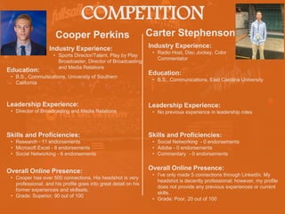 COMPETITION
Cooper Perkins
Industry Experience:
• Sports Director/Talent, Play by Play
Broadcaster, Director of Broadcasting
and Media Relations
Education:
• B.S., Communications, University of Southern
California
Leadership Experience:
• Director of Broadcasting and Media Relations
Skills and Proficiencies:
• Research - 11 endorsements
• Microsoft Excel - 8 endorsements
• Social Networking - 6 endorsements
Carter Stephenson
Overall Online Presence:
• Cooper has over 500 connections. His headshot is very
professional, and his profile goes into great detail on his
former experiences and skillsets.
• Grade: Superior, 90 out of 100
HEADSHOT HEADSHOT
Industry Experience:
• Radio Host, Disc Jockey, Color
Commentator
Education:
• B.S., Communications, East Carolina University
Leadership Experience:
• No previous experience in leadership roles
Skills and Proficiencies:
• Social Networking - 0 endorsements
• Adobe - 0 endorsements
• Commentary - 0 endorsements
Overall Online Presence:
• I’ve only made 5 connections through LinkedIn. My
headshot is decently professional; however, my profile
does not provide any previous experiences or current
skills.
• Grade: Poor, 20 out of 100
 