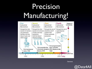 Precision
Manufacturing!
@Data4All
-Siemens
 
