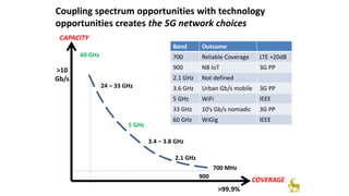 CAPACITY
COVERAGE
>99.9%
>10
Gb/s
3.4 – 3.8 GHz
700 MHz
5 GHz
24 – 33 GHz
60 GHz
900
2.1 GHz
Coupling spectrum opportunities with technology
opportunities creates the 5G network choices
Band Outcome
700 Reliable Coverage LTE +20dB
900 NB IoT 3G PP
2.1 GHz Not defined
3.6 GHz Urban Gb/s mobile 3G PP
5 GHz WiFi IEEE
33 GHz 10’s Gb/s nomadic 3G PP
60 GHz WiGig IEEE
 