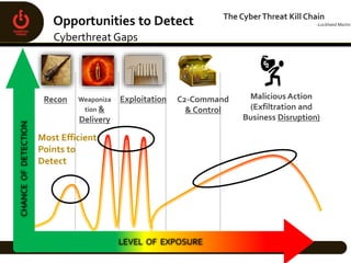 Cyberthreat Gaps
The CyberThreat Kill Chain
-Lockheed Martin
LEVEL OF EXPOSURE
CHANCEOFDETECTION
Recon Weaponiza
tion &
Delivery
Exploitation C2-Command
& Control
Malicious Action
(Exfiltration and
Business Disruption)
 