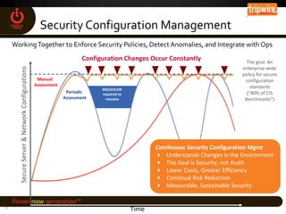MEGASCAN
required to
reassess
Periodic
Assessment
Continuous Security Configuration Mgmt
 Understands Changes in the Environment
 The Goal is Security, not Audit
 Lower Costs, Greater Efficiency
 Continual Risk Reduction
 Measurable, Sustainable Security
Configuration Changes Occur Constantly
Manual
Assessment
 