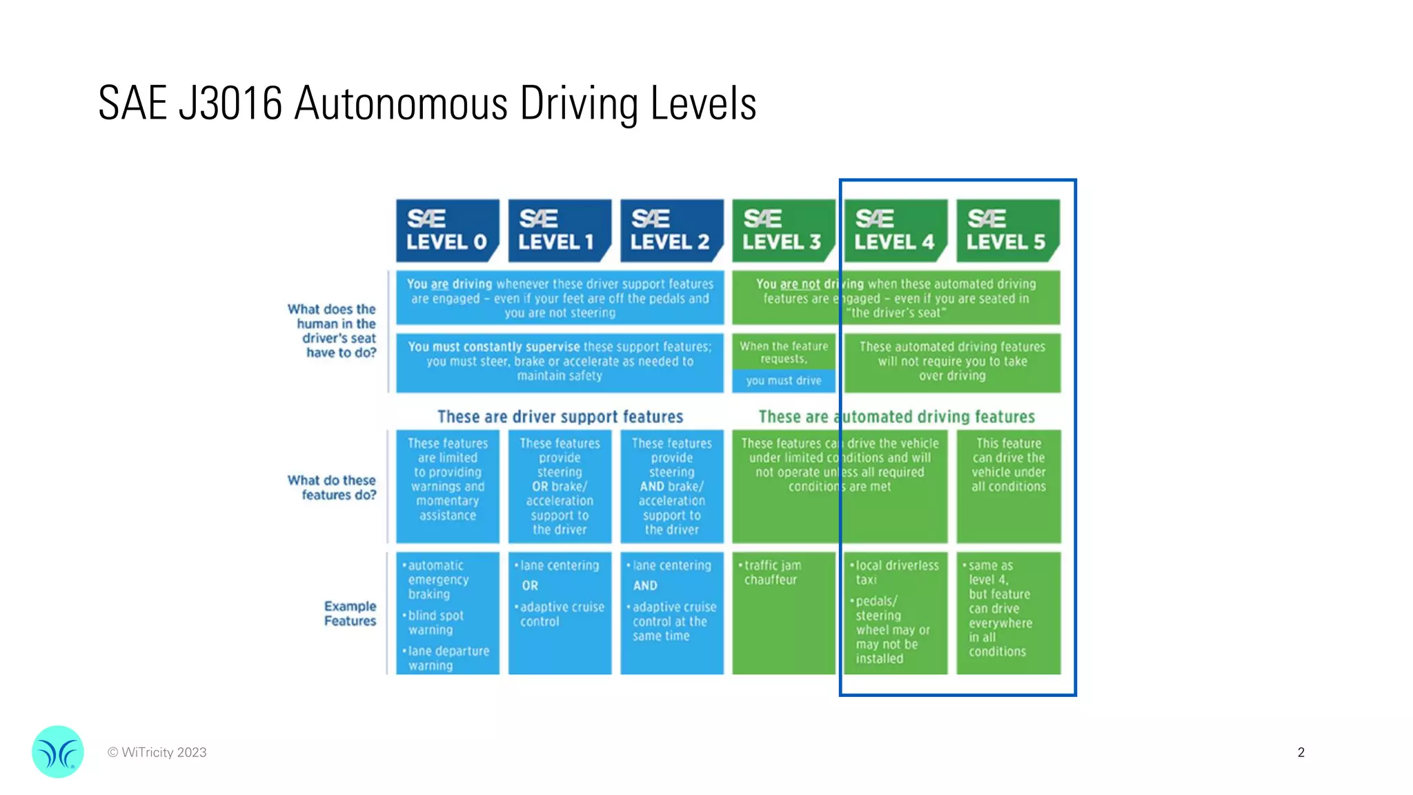 WIRELESS CHARGING FOR TRUE AUTONOMY TO AUTONOMOUS VEHICLES | PDF