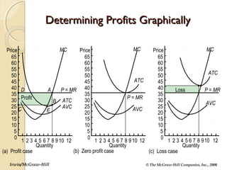 (a) Profit case (b) Zero profit case (c) Loss case
Determining Profits GraphicallyDetermining Profits Graphically
Quantity Quantity Quantity
Price
65
60
55
50
45
40
35
30
25
20
15
10
5
0
65
60
55
50
45
40
35
30
25
20
15
10
5
0
1 2 3 4 5 6 7 8 910 12 1 2 3 4 5 6 7 8 910 12
D
MC
A P = MR
B ATC
AVC
E
Profit
C
MC
ATC
AVC
MC
ATC
AVC
Loss
65
60
55
50
45
40
35
30
25
20
15
10
5
0
1 2 3 4 5 6 7 8 910 12
P = MR
P = MR
Price Price
© The McGraw-Hill Companies, Inc., 2000Irwin/McGraw-Hill
 
