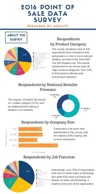 2016 POINT OF
SALE DATA
SURVEY
ABOUT THE
SURVEY
PREPARED BY ASKUITY
11+ Retailers
57%
1-3 Retailers
13%
4-10 Retailers
30%
This survey included a total of 343
respondents from companies that
sell products in one or more national
retailers, as listed in the 2016 NRF
Top 100 Retailers list. The brands
represented in our survey span all
major product categories, from CPG
to Electronics to Beauty and
everything in between.
The majority of brands fall into the
11+ retailer category (57%), with
an additional 30% selling to
between 4-10 retailers.
Companies of all sizes were
represented in this survey, with
the majority (55%) having 200
or more employees.
Respondents by National Retailer
Presence
Respondents by Job Function
Respondents by Company Size
Respondents
by Product Category
Interestingly, over 70% of respondents
hold roles in either Sales or Marketing
and while POS data is primarily the
domain of Sales and Marketing, it
touches every part of the organization.
 