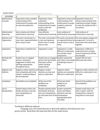 Student Name:    ________________________________________
   CATEGORY       4                             3                           2                      1
Mathematical      Explanation shows complete    Explanation shows           Explanation shows some Explanation shows very
Concepts          understanding of the          substantial                 understanding of the   limited understanding of the
                  mathematical concepts used    understanding of the        mathematical concepts underlying concepts needed
                  to solve the problem(s).      mathematical concepts       needed to solve the    to solve the problem(s) OR is
                                                used to solve the           problem(s).            not written.
                                                problem(s).
Mathematical      Uses complex and refined      Uses effective              Some evidence of        Little evidence of
Reasoning         mathematical reasoning.       mathematical reasoning      mathematical reasoning. mathematical reasoning.

Neatness and      The work is presented in a     The work is presented in   The work is presented in The work appears sloppy and
Organization      neat, clear, organized fashion a neat and organized       an organized fashion but unorganized. It is hard to
                  that is easy to read.          fashion that is usually    may be hard to read at know what information goes
                                                 easy to read.              times.                   together.

Explanation       Explanation is detailed and   Explanation is clear.   Explanation is a little     Explanation is difficult to
                  clear.                                                difficult to understand,    understand and is missing
                                                                        but includes critical       several components OR was
                                                                        components.                 not included.
Working with      Student was an engaged        Student was an engaged Student cooperated           Student did not work
Others            partner, listening to         partner but had trouble with others, but needed     effectively with others.
                  suggestions of others and     listening to others     prompting to stay on-
                  working cooperatively         and/or working          task.
                  throughout lesson.            cooperatively.
Diagrams and      Diagrams and/or sketches are Diagrams and/or              Diagrams and/or          Diagrams and/or sketches are
Sketches          clear and greatly add to the sketches are clear and       sketches are somewhat difficult to understand or are
                  reader's understanding of   easy to understand.          difficult to understand. not used.
                  the procedure(s).

Completion        All problems are completed.   All but one of the          All but two of the      Several of the problems are
                                                problems are                problems are            not completed.
                                                completed.                  completed.
Use of            Student always listens and    Student typically listens Student sometimes         Student rarely listens and
Manipulatives     follows directions and only   and follows directions listens and follows          often "plays" with the
                  uses manipulatives as         and uses manipulatives directions and uses          manipulatives instead of
                  instructed.                   as instructed most of the manipulatives             using them as instructed.
                                                time.                     appropriately when
                                                                          reminded.


                 Teaching to different subjects:
                       Language arts: Get a book that has to deal with addition and subtraction (see
                 power point). Read them the book and then do the math lesson.
 