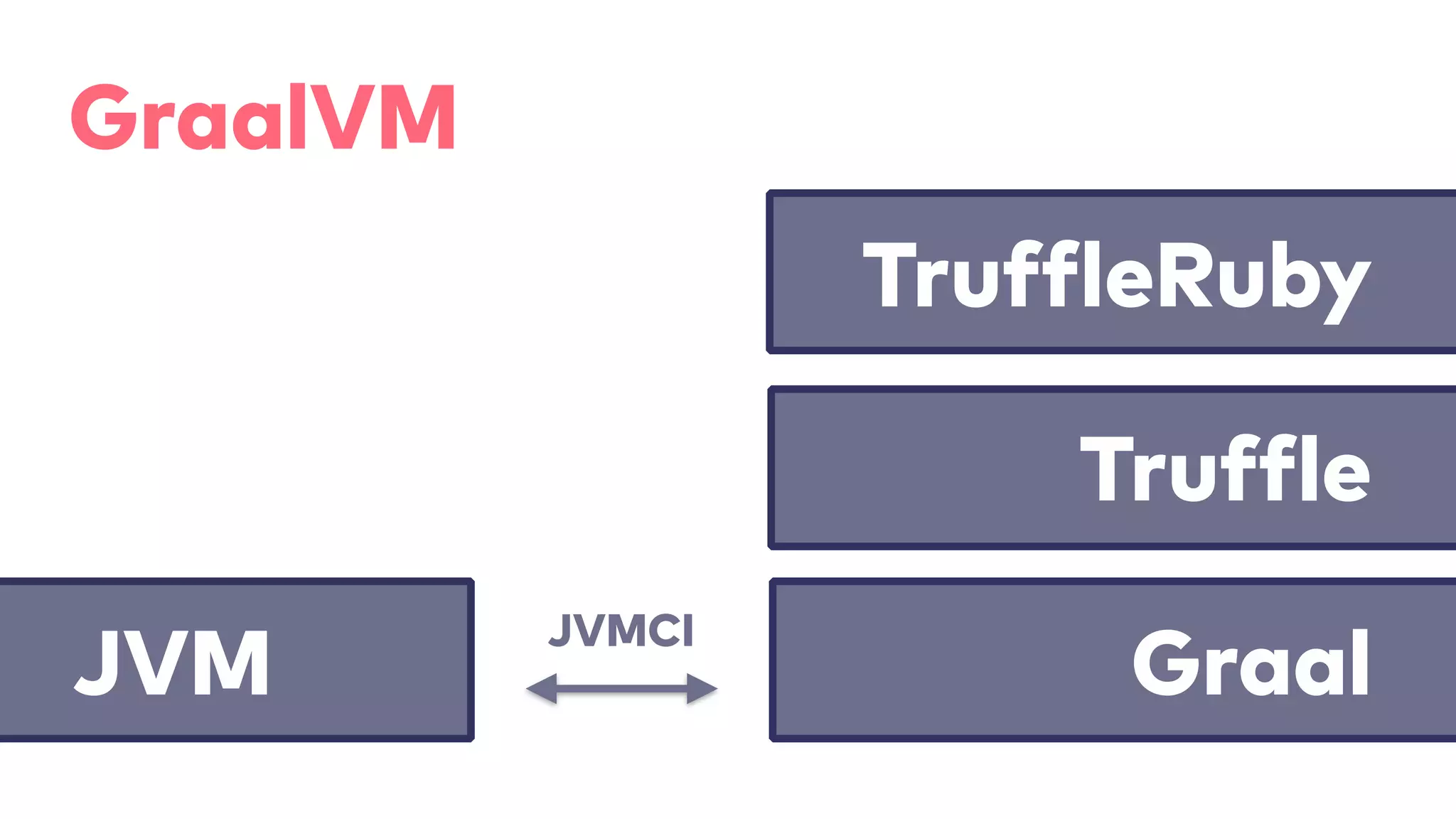 Truffle
TruffleRuby
GraalVM
JVMCI
GraalJVM
 